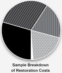 Sample Breakdown of Restoration Costs